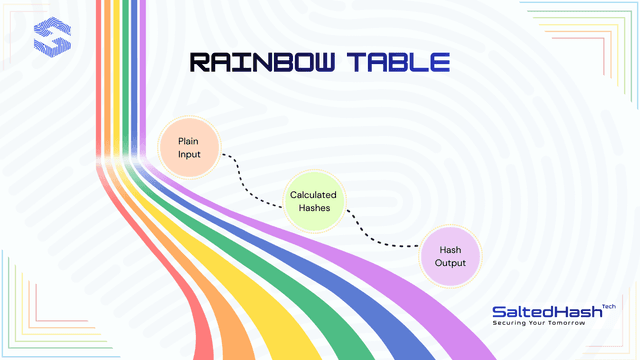 Rainbow Tables Explained: The Math Behind Password Cracking